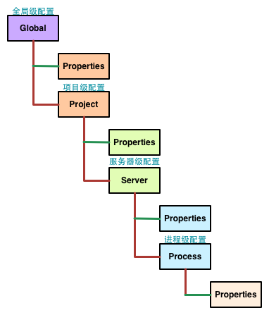 config-type