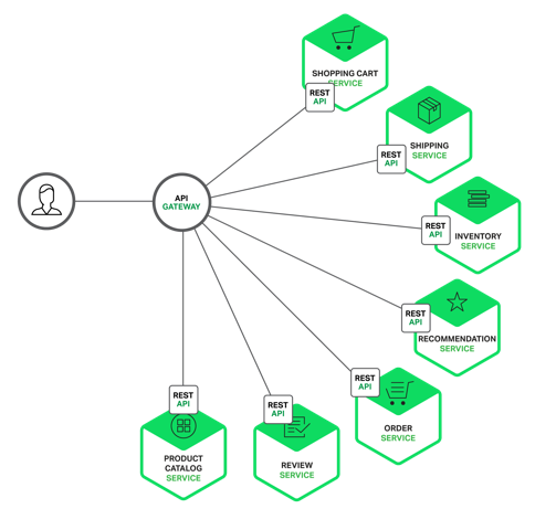 gateway architecture