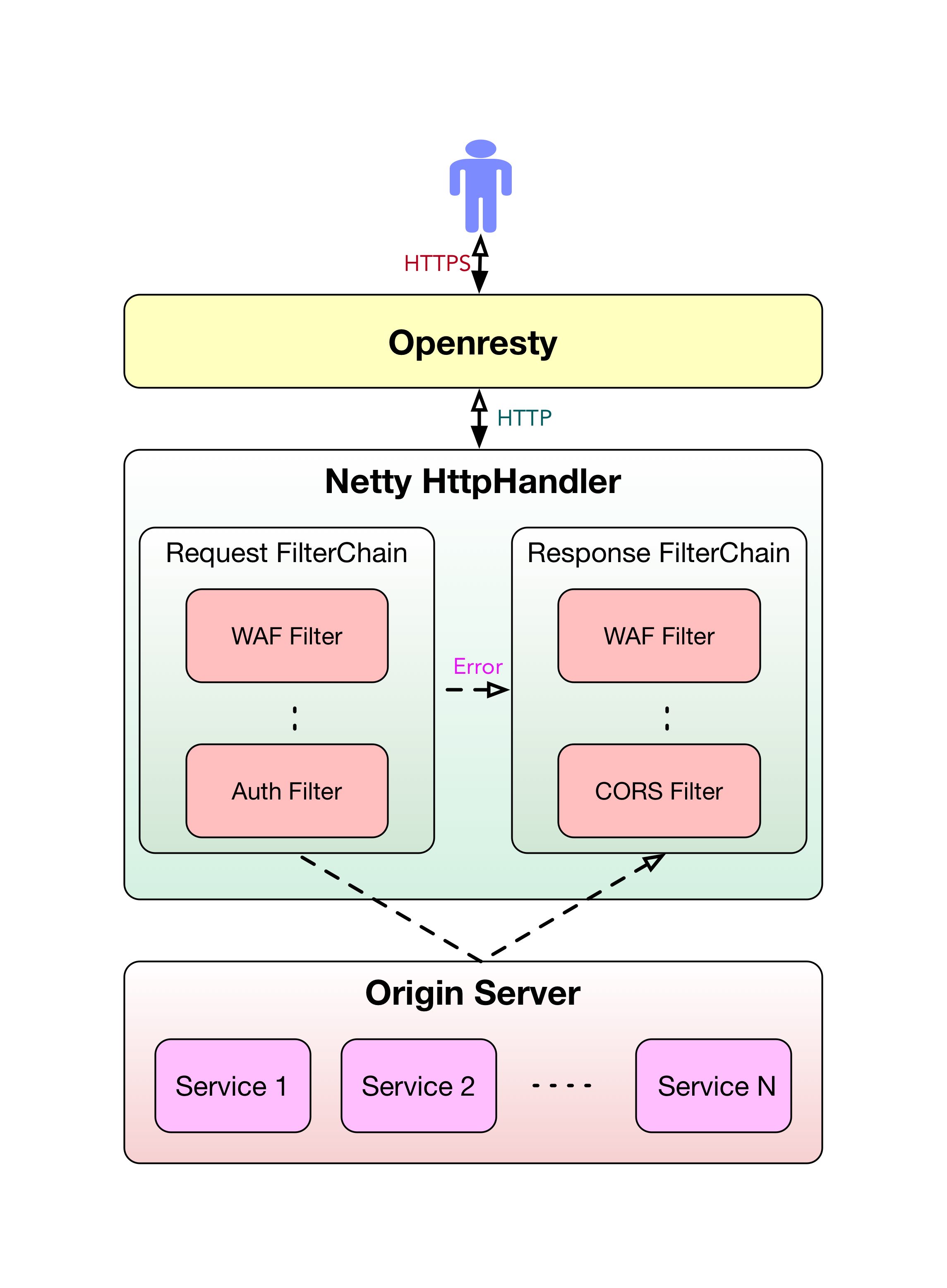 waf architecture