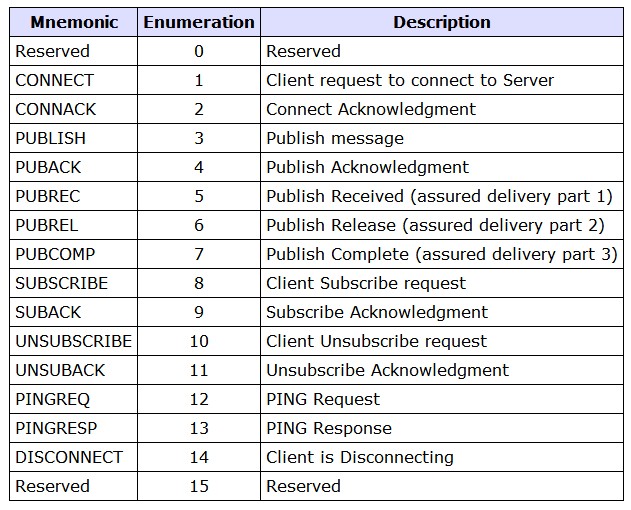 mqtt-fixed-header-message1