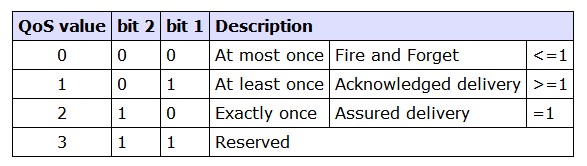 mqtt-fixed-header-message1