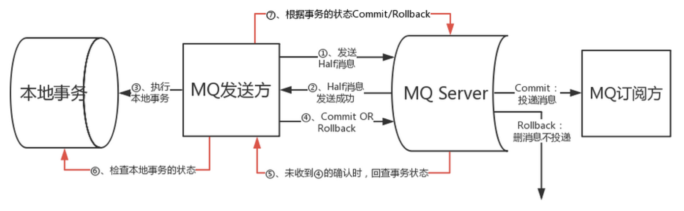 rocketmq_flow