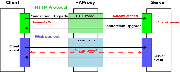 timeout_haproxy